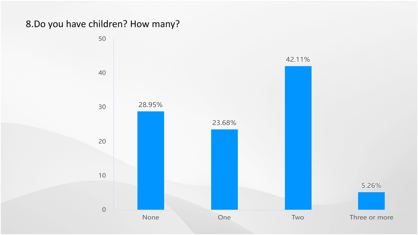 Figure 7: 
Result of Q8-do you have children? How many? Source: own elaboration (2023).
