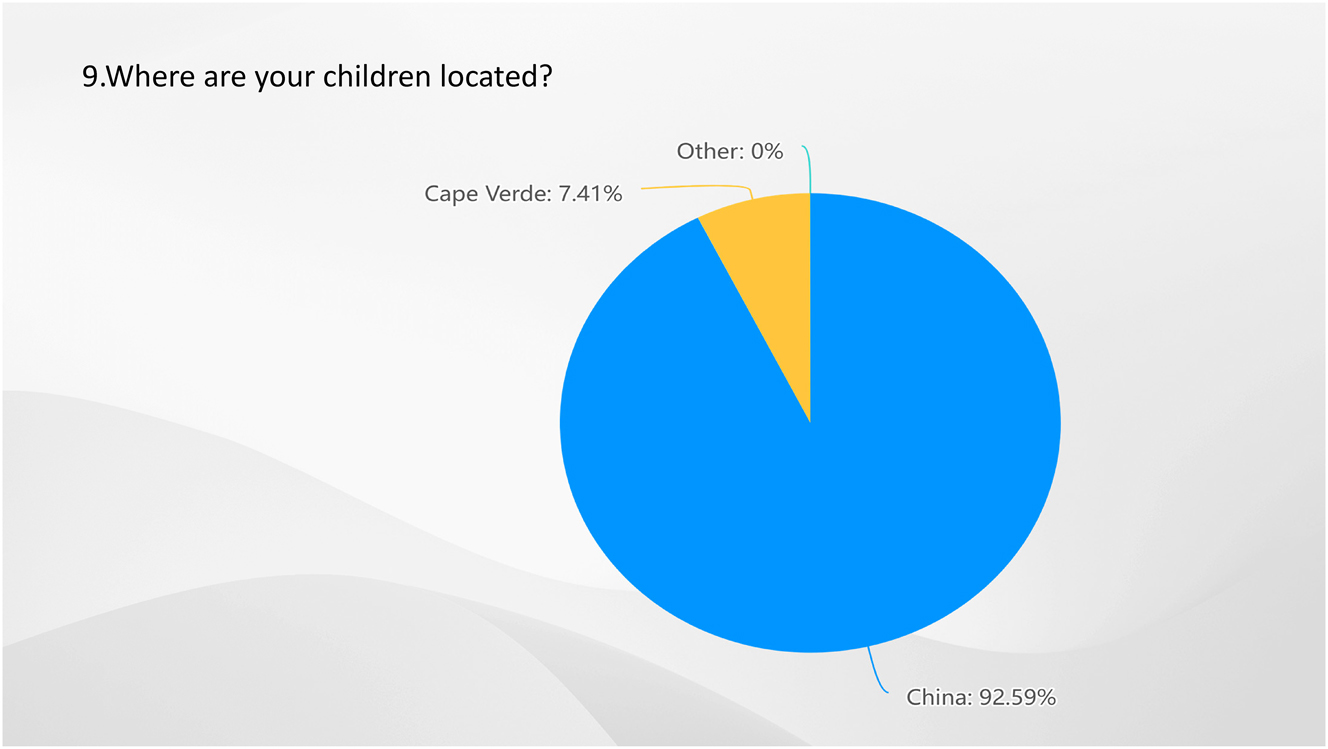 Figure 8: 
Result of Q9-where are your children located? Source: own elaboration (2023).
