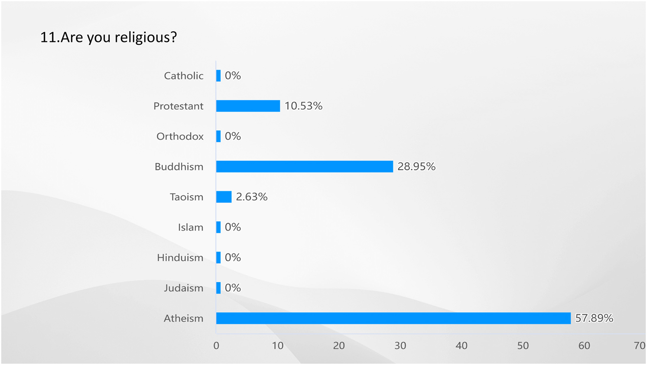 Figure 10: 
Result of Q11-are you religious? Source: own elaboration (2023).
