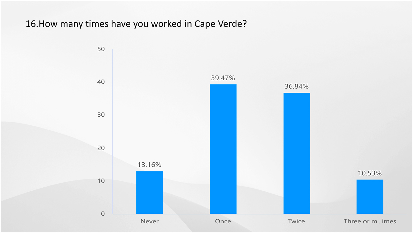 Figure 15: 
Result of Q16-how many times have you worked in Cape Verde? Source: own elaboration (2023).
