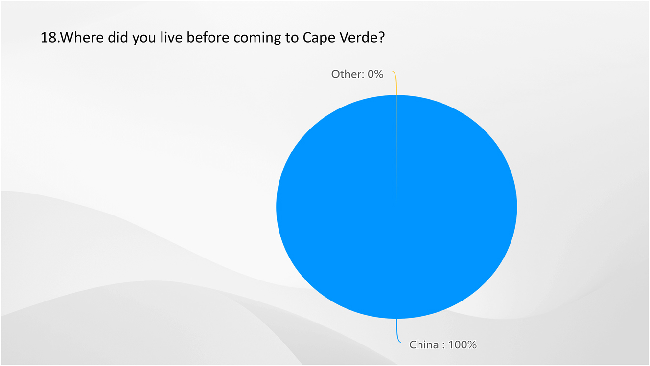 Figure 17: 
Result of Q18-where did you live before coming to Cape Verde? Source: own elaboration (2023).
