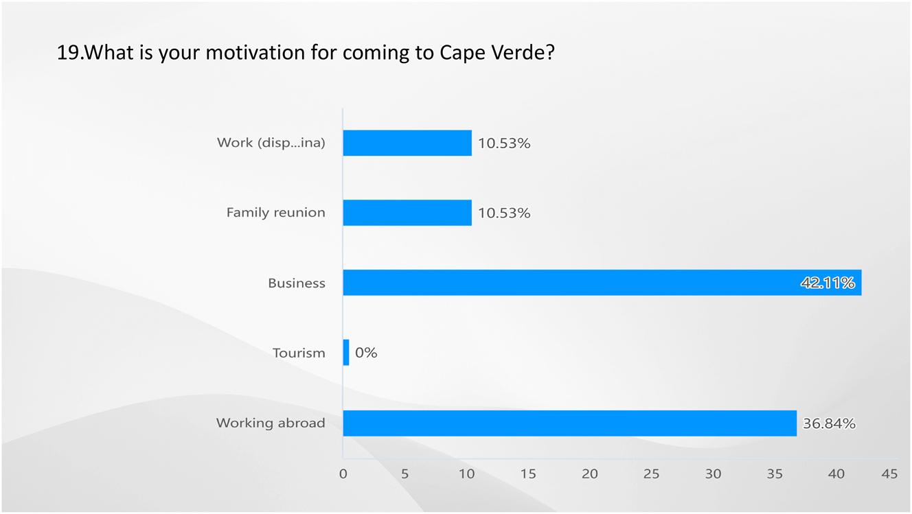 Figure 18: 
Result of Q19-where is your motivation for coming to Cape Verde? Source: own elaboration (2023).
