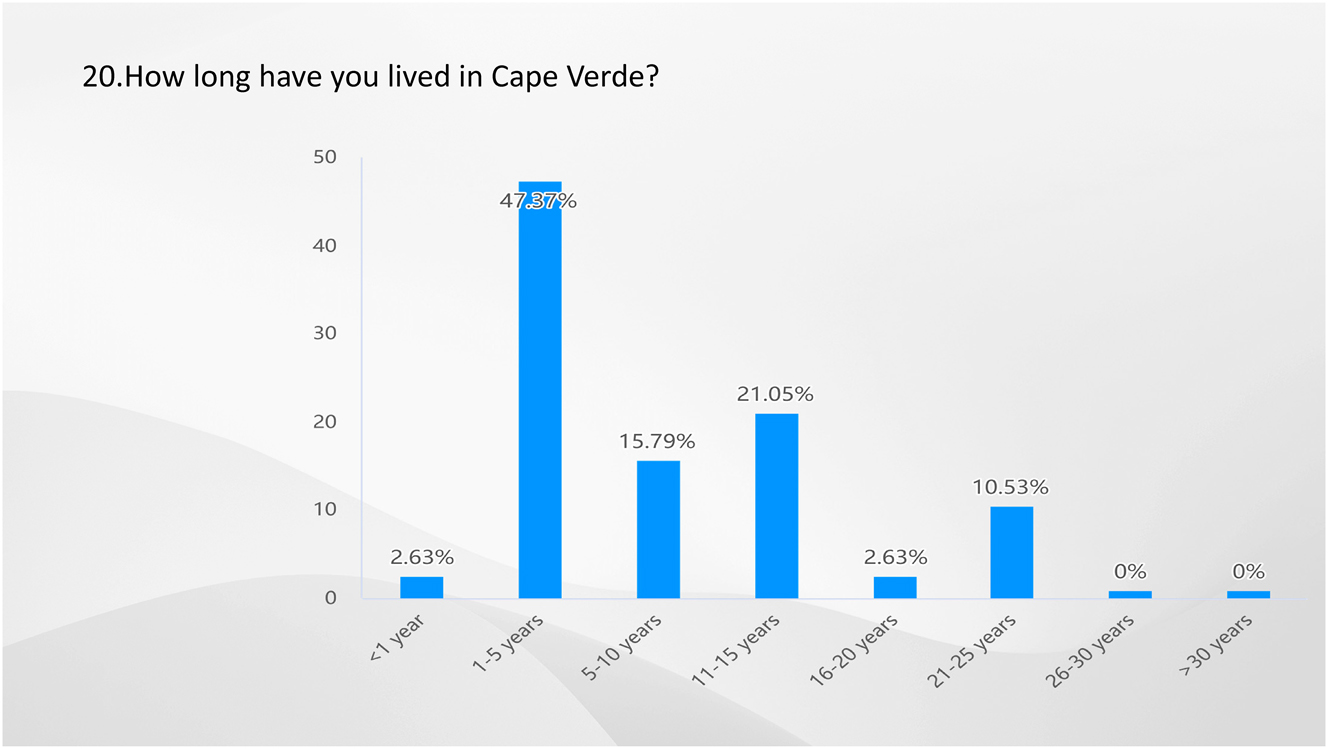 Figure 19: 
Result of Q20-how long have you lived in Cape Verde? Source: own elaboration (2023).
