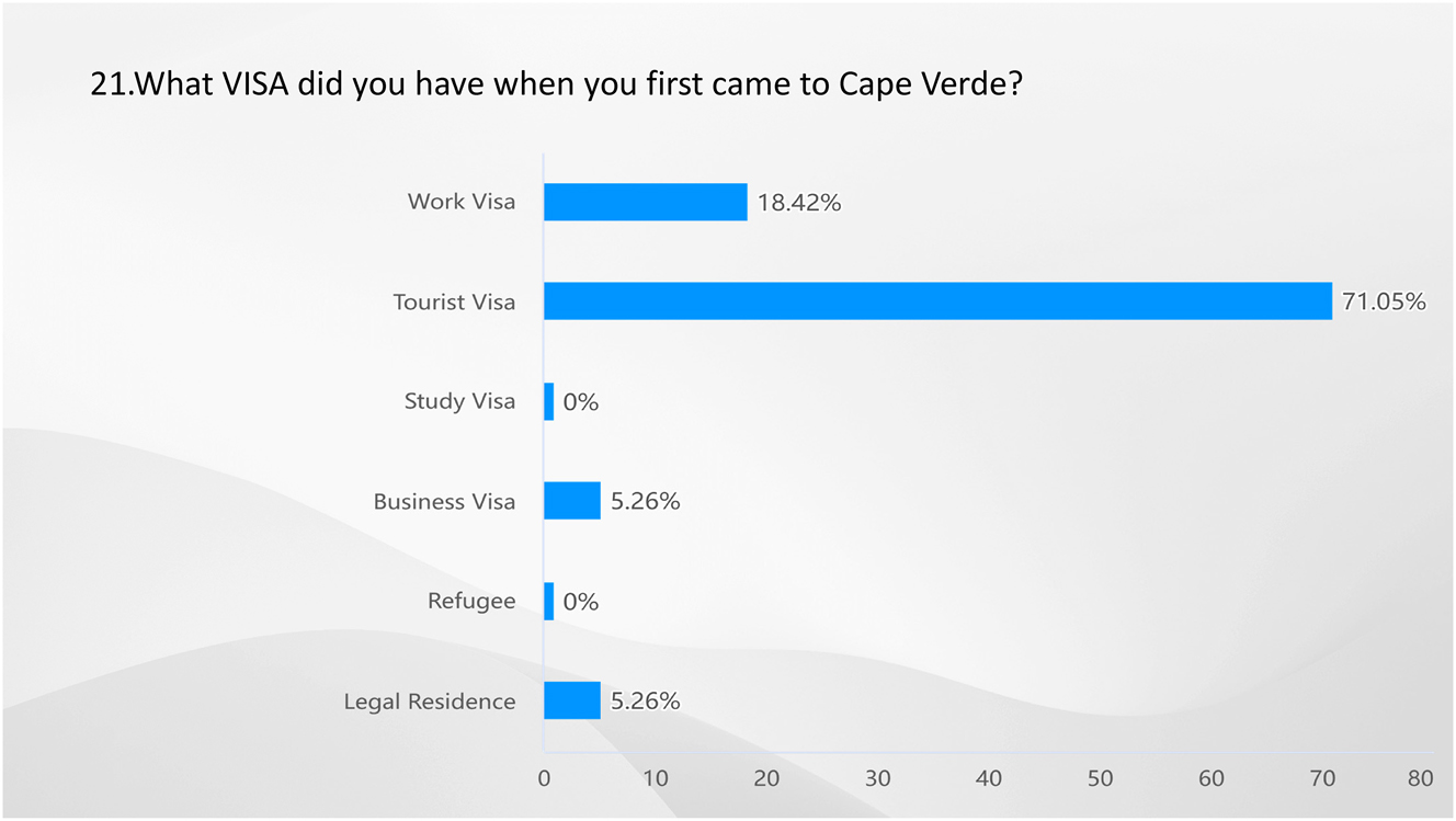 Figure 20: 
Result of Q21-what VISA did you have when you first came to Cape Verde? Source: own elaboration (2023).
