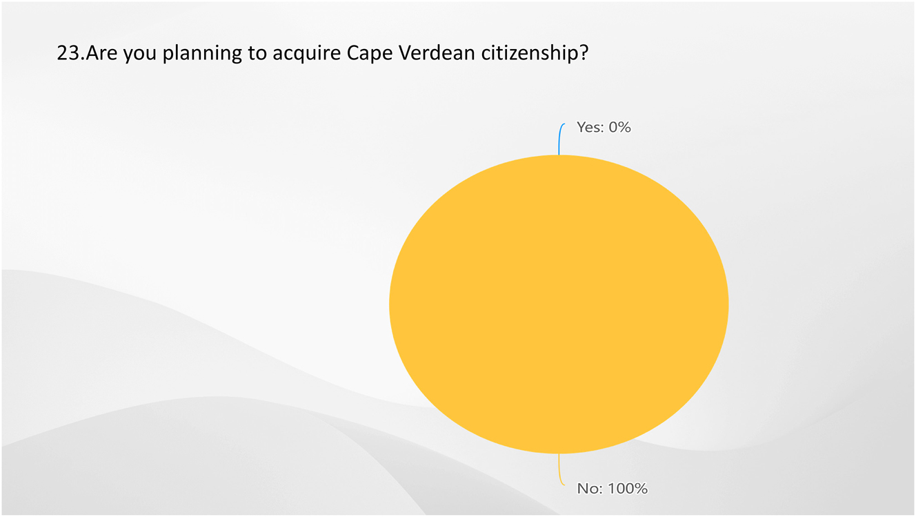 Figure 22: 
Result of Q23-are you planning to acquire Cape Verdean citizenship? Source: own elaboration (2023).
