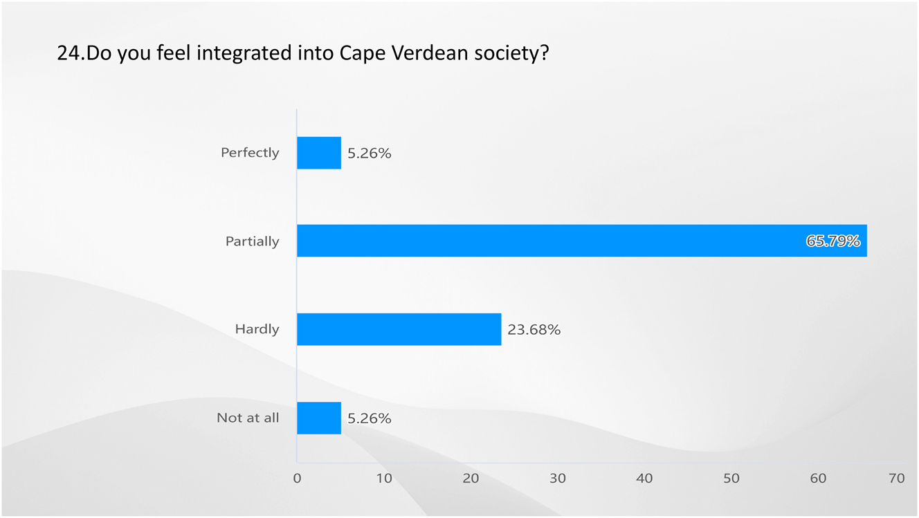 Figure 23: 
Result of Q24-do you feel integrated into Cape Verdean society? Source: own elaboration (2023).
