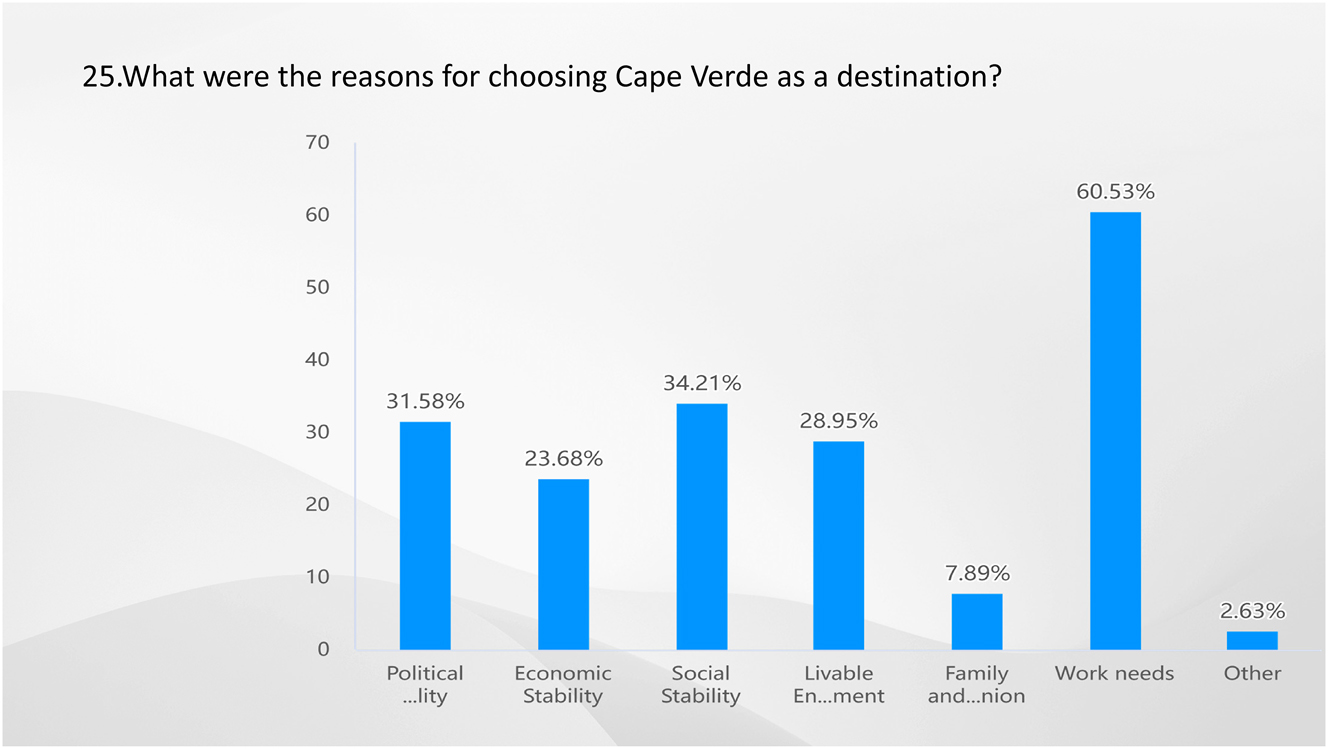Figure 24: 
Result of Q25-what were the reasons for choosing Cape Verde as a destination? Source: own elaboration (2023).
