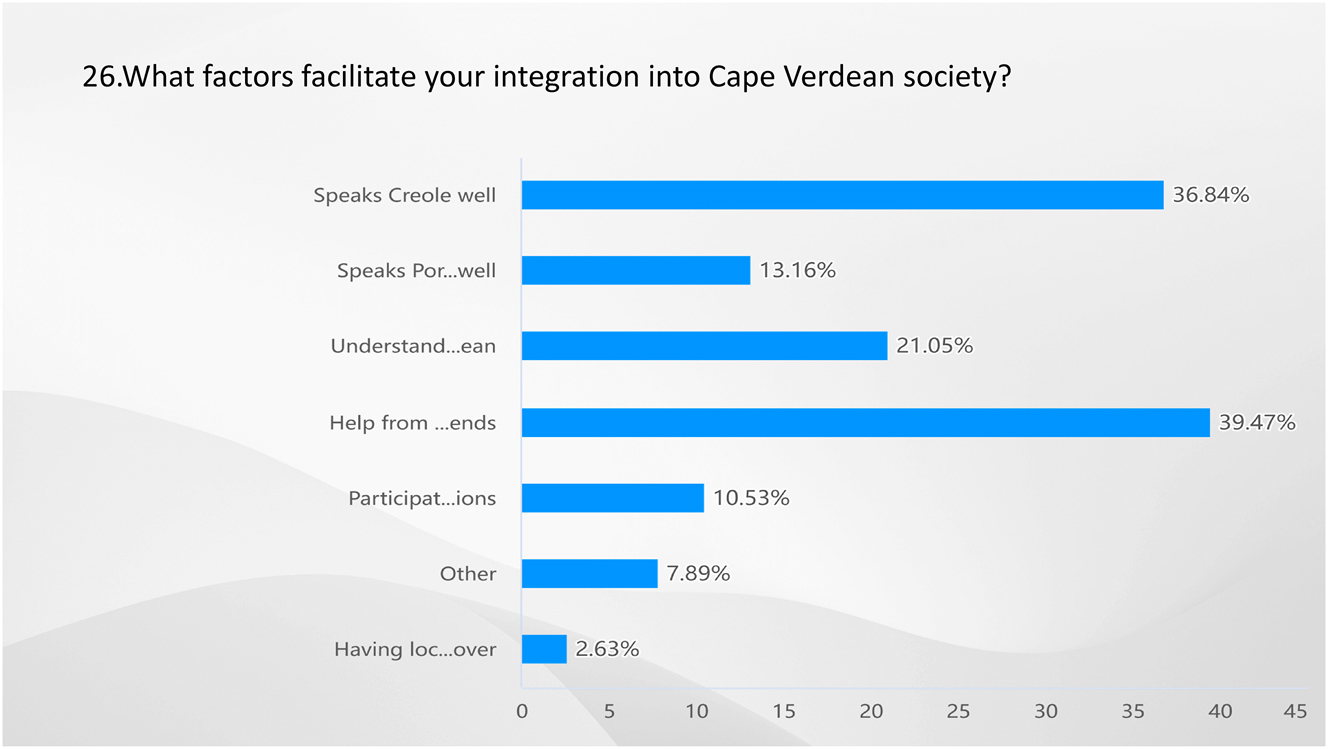 Figure 25: 
Result of Q26-what factors facilitate your integration into Cape Verdean society? Source: own elaboration (2023).
