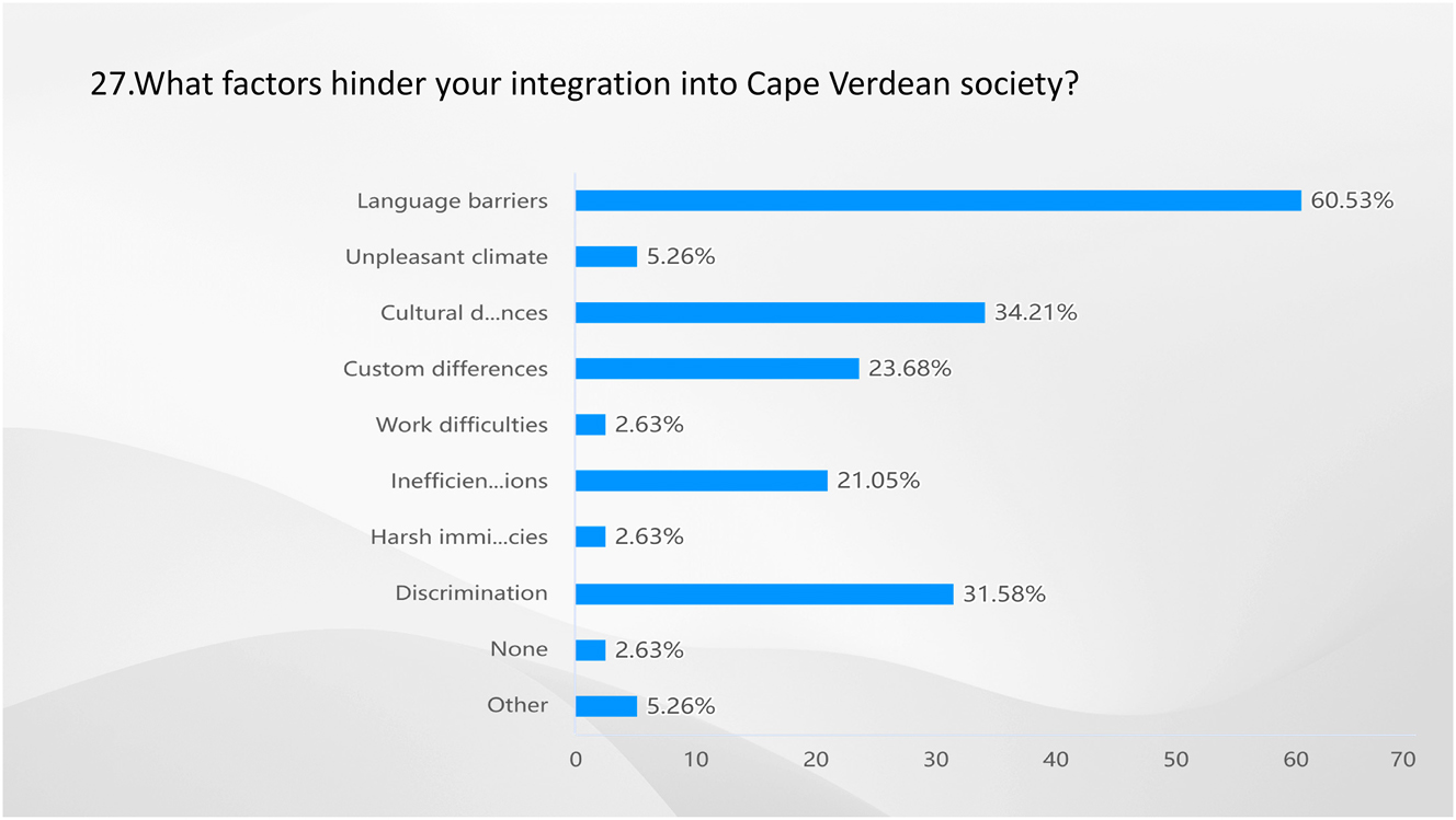 Figure 26: 
Result of Q27-what factors hinder your integration into Cape Verdean society? Source: own elaboration (2023).
