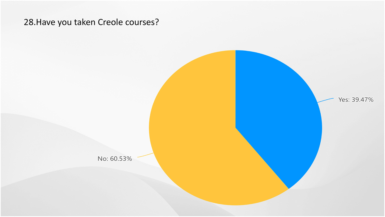 Figure 27: 
Result of Q28-have you taken Creole courses? Source: own elaboration (2023).
