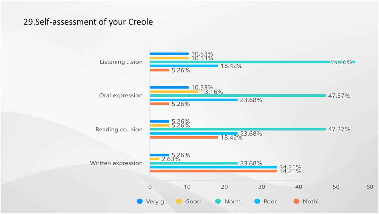 Figure 28: 
Result of Q29-self-assessment of your Creole Source: own elaboration (2023).
