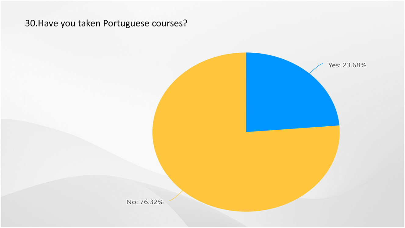 Figure 29: 
Result of Q30-have you taken Portuguese courses? Source: own elaboration (2023).

