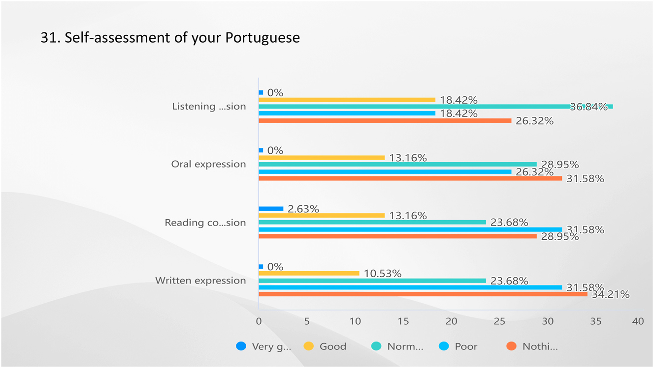 Figure 30: 
Result of Q31-self-assessment of your Portuguese Source: own elaboration (2023).
