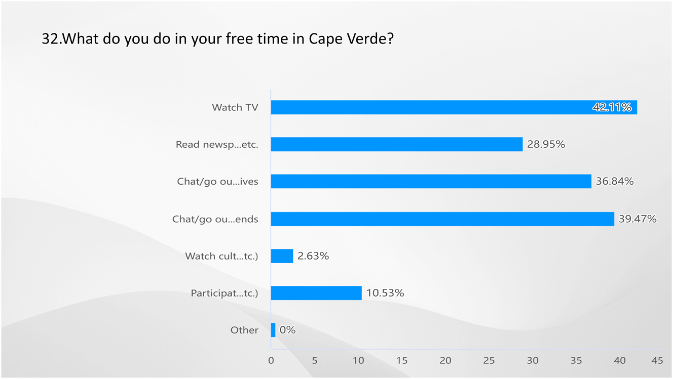 Figure 31: 
Result of Q32-what do you do in your free time in Cape Verde? Source: own elaboration (2023).
