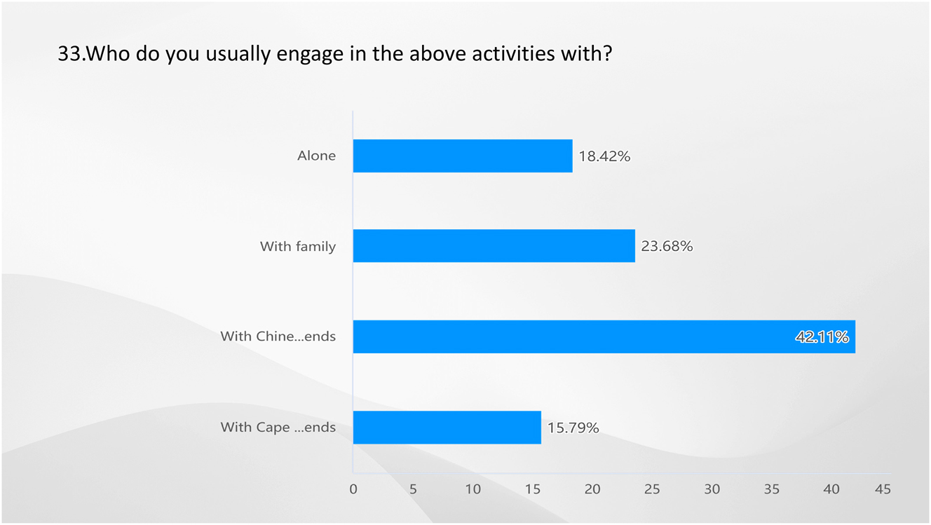 Figure 32: 
Result of Q33-what do you usually engage in the above activities with? Source: own elaboration (2023).
