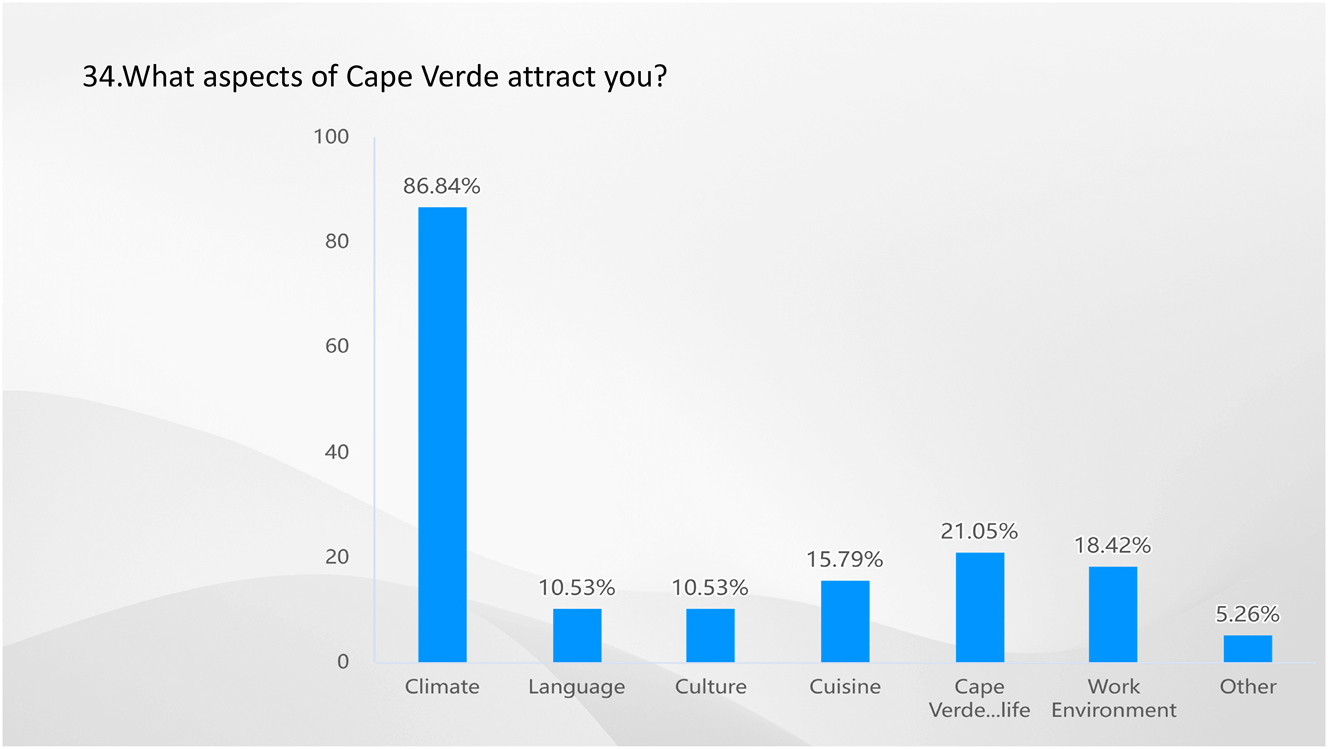 Figure 33: 
Result of Q34-what aspects of Cape Verde attract you? Source: own elaboration (2023).

