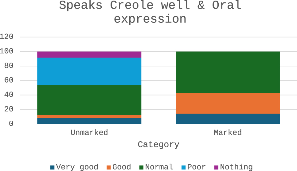 Figure 34: 
Bar chart of the Chi-square analysis (cross-analysis) of questions 26 and 29 in the term of speaks creole well & oral expression. Source: own elaboration (2023).

