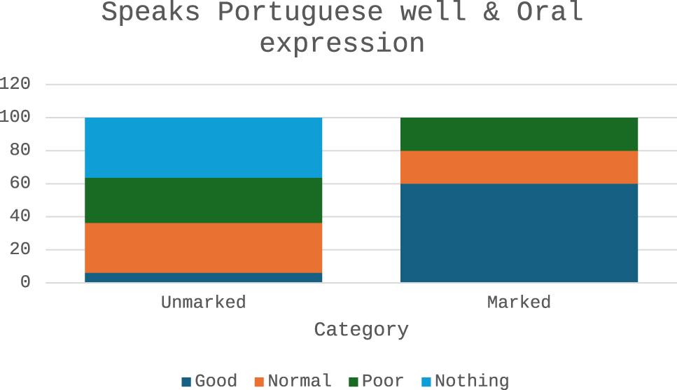 Figure 35: 
Bar chart of the Chi-square analysis (cross-analysis) of questions 26 and 31 in the term speak portuguese well & oral expression. Source: own elaboration (2023).
