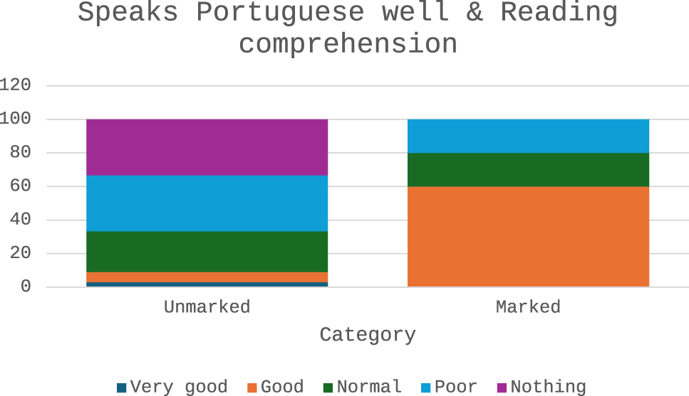 Figure 36: 
Bar chart of the Chi-square analysis (cross-analysis) of questions 26 and 31 in the term speak portuguese well & reading comprehension. Source: own elaboration (2023).
