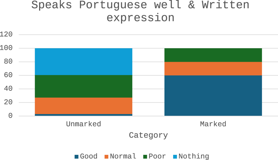 Figure 37: 
Bar chart of the Chi-square analysis (cross-analysis) of questions 26 and 31 in the term of speaking portuguese well & written expression. Source: own elaboration (2023).
