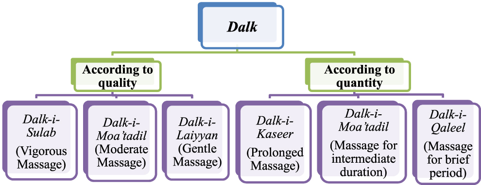Figure 3: 
Types of dalk (massage).
