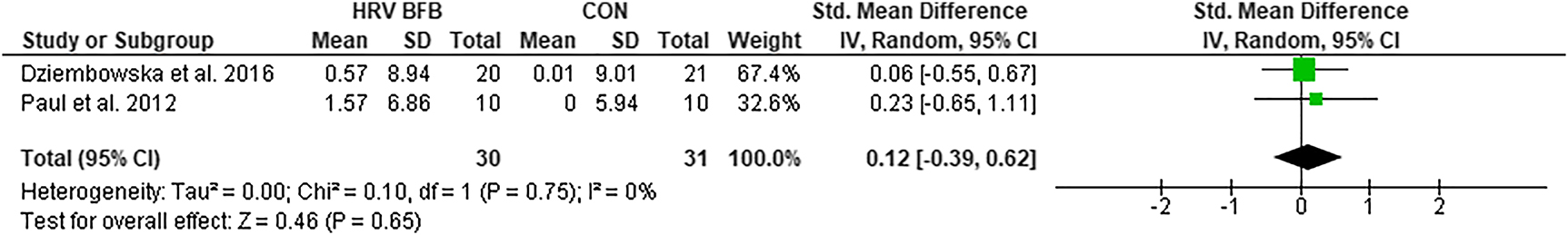 Figure 2: 
Forest plot of lnLF in HRV BFB vs CON.
