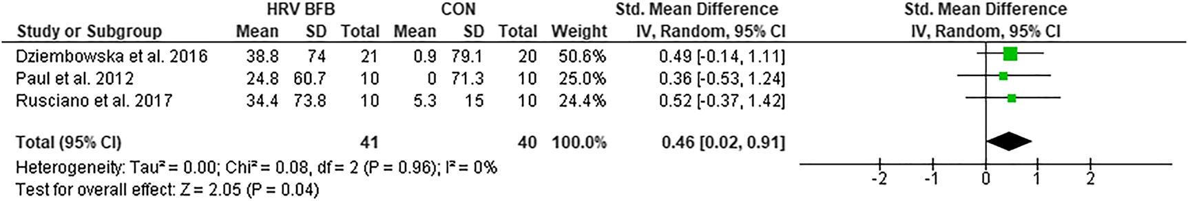 Figure 3: 
Forest plot of LFnu in HRV BFB vs CON.
