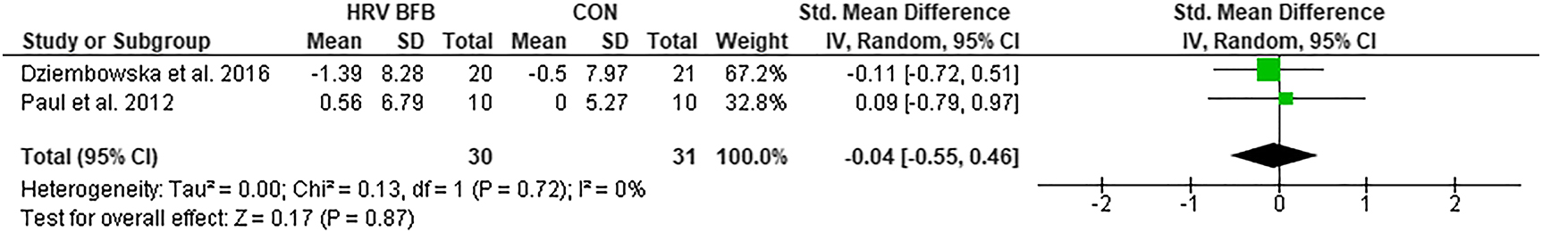 Figure 4: 
Forest plot of lnHF in HRV BFB vs CON.
