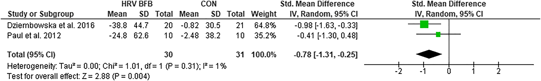 Figure 5: 
Forest plot of HFnu in HRV BFB vs CON.
