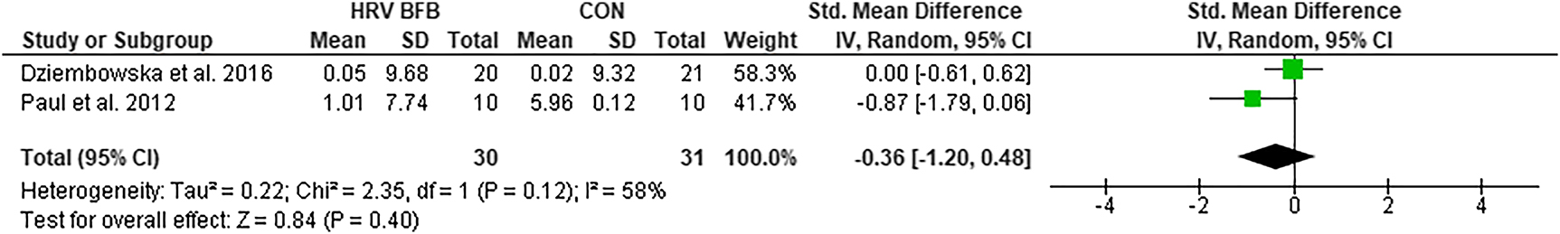 Figure 6: 
Forest plot of lnTP in HRV BFB vs CON.
