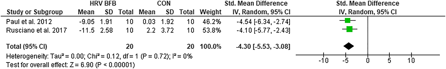 Figure 7: 
Forest plot of RR in HRV BFB vs CON.
