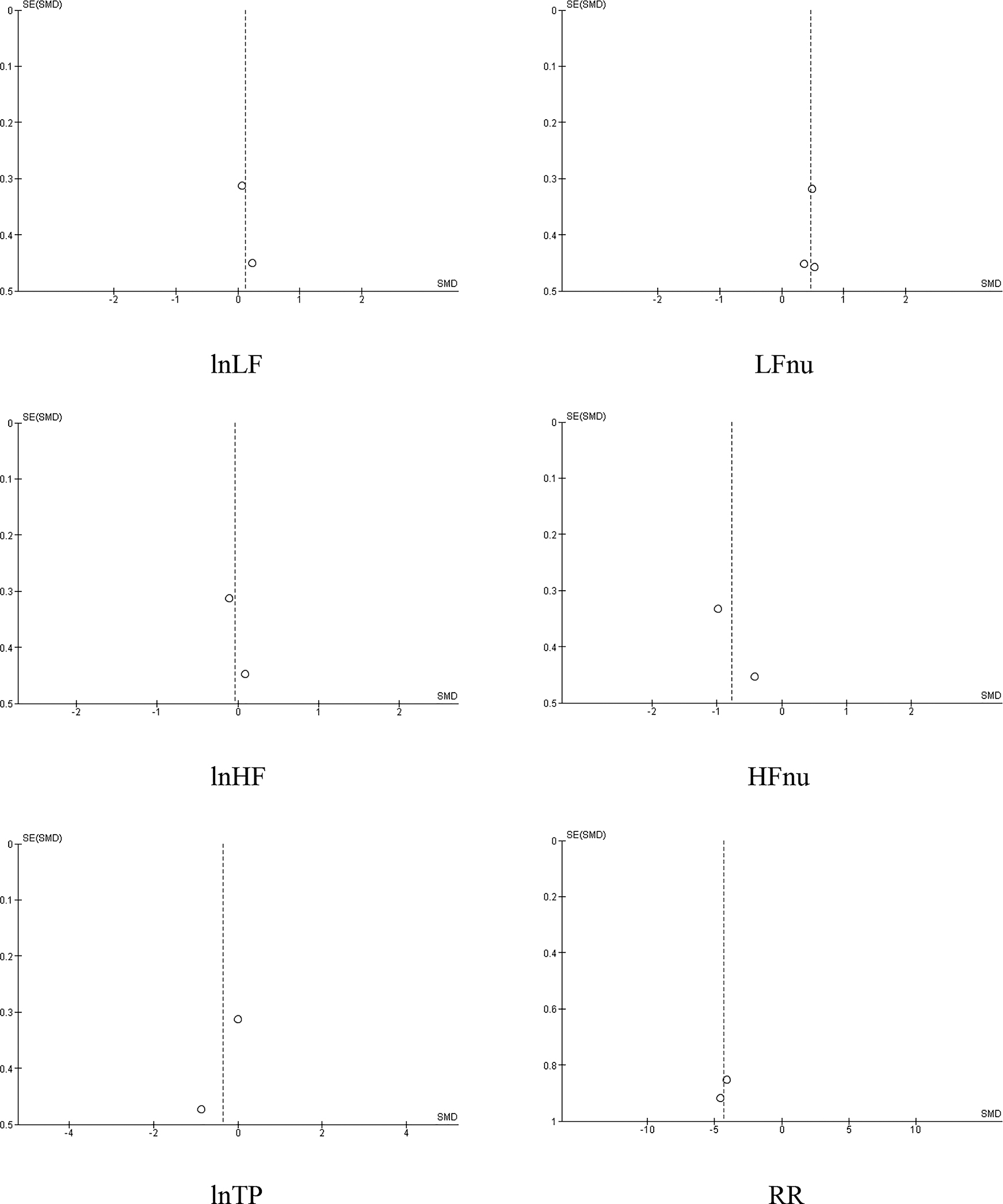 Figure 8: 
Funnel plots of HRV indices and RR in HRV BFB vs CON.
