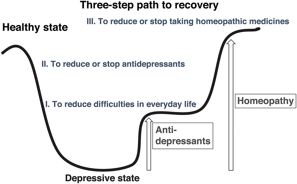 Figure 1: 
Step I is to reduce difficulties in daily life, which is defined as improvement of quality of life. Step II is to reduce or stop conventional medicines. Step III is to reduce or stop homeopathic medicines and ultimately to have no need for homeopathic medicine.
