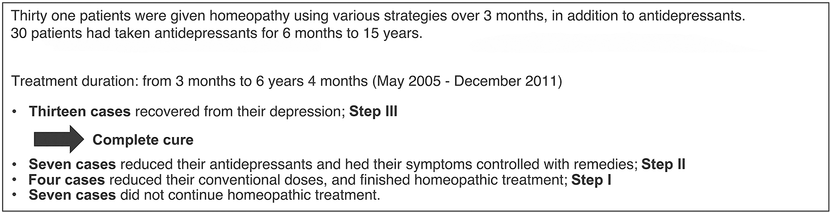 Figure 2: 
Results of 31 patients treated with homeopathy using various strategies over 3 months, in addition to antidepressants.

