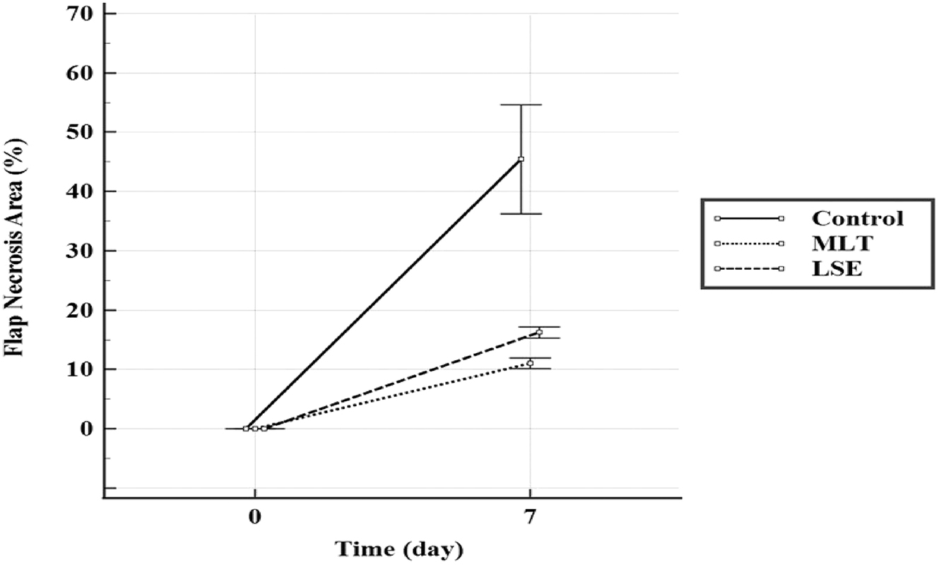 Figure 2: 
Comparison of flap necrosis area in the experimental groups.

