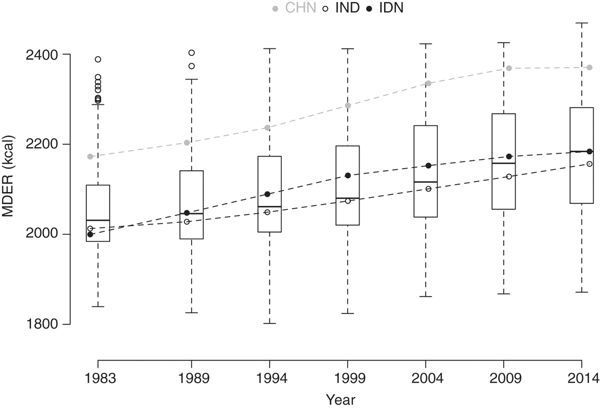 Figure 1: Evolution of MDER, developing countries 1983–2014.