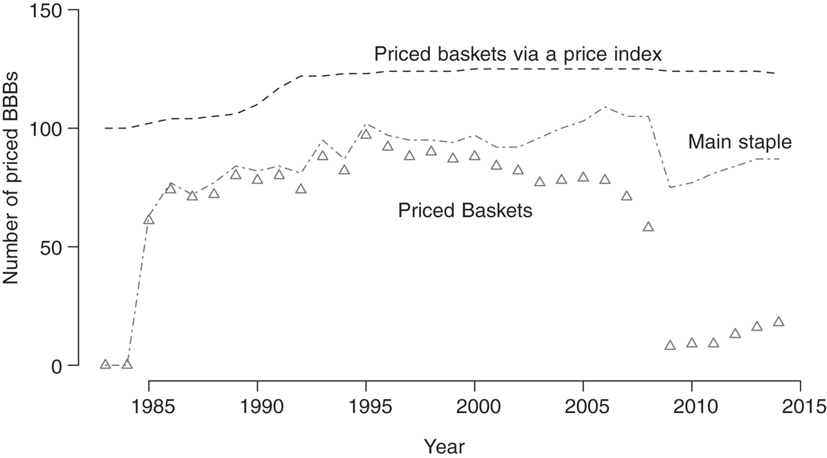 Figure 2: Priced BBB per year, globally 1983–2014.