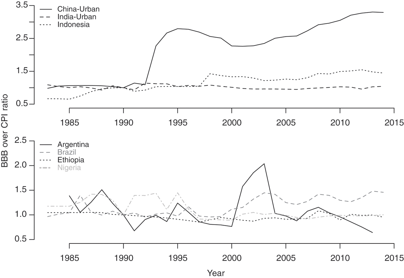 Figure 3: Evolution of the BBB over CPI ratio for selected countries, 1983–2014. For both the base year is 1990. Note the scale difference on the y axis between the two panels.