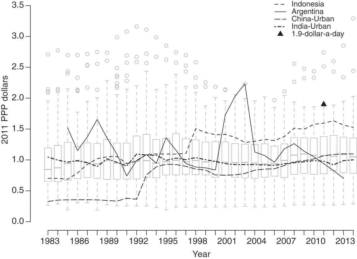 Figure 4: Evolution of BBB poverty lines expressed in 2011 PPP dollars, 1983–2014.