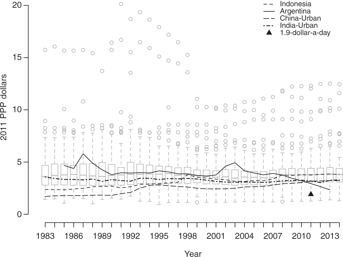 Figure 5: Evolution of BCS poverty lines expressed in 2011 PPP dollars, 1983–2014.