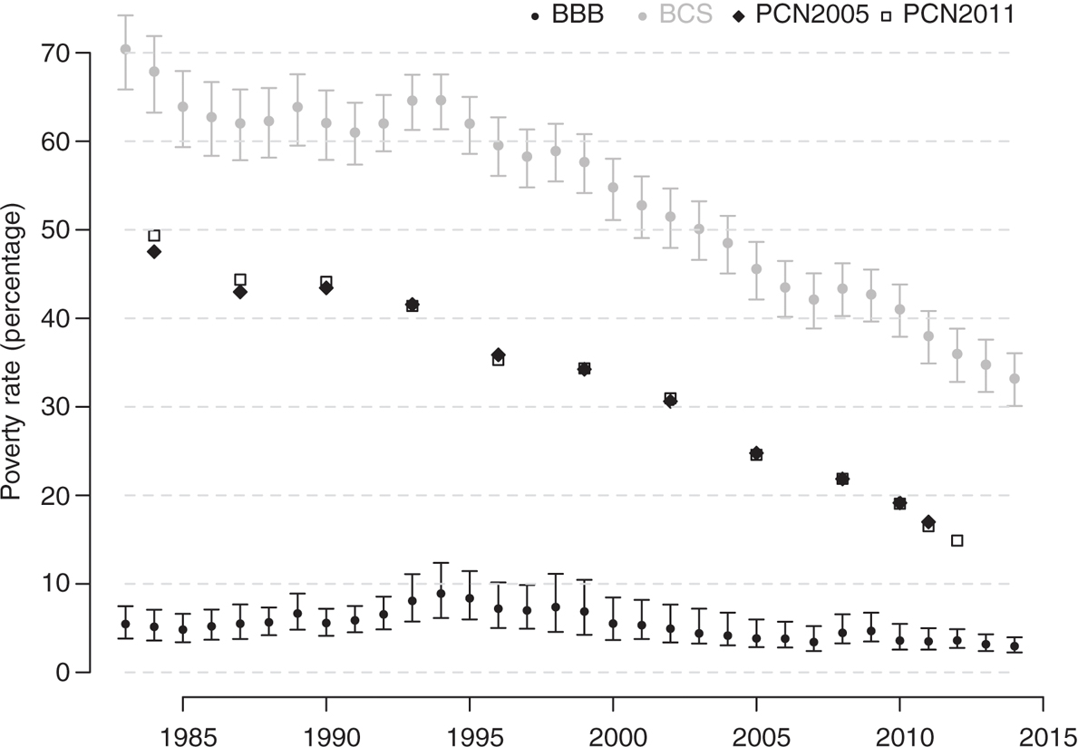 Figure 6: Evolution of poverty in the developing world, 1983–2014.