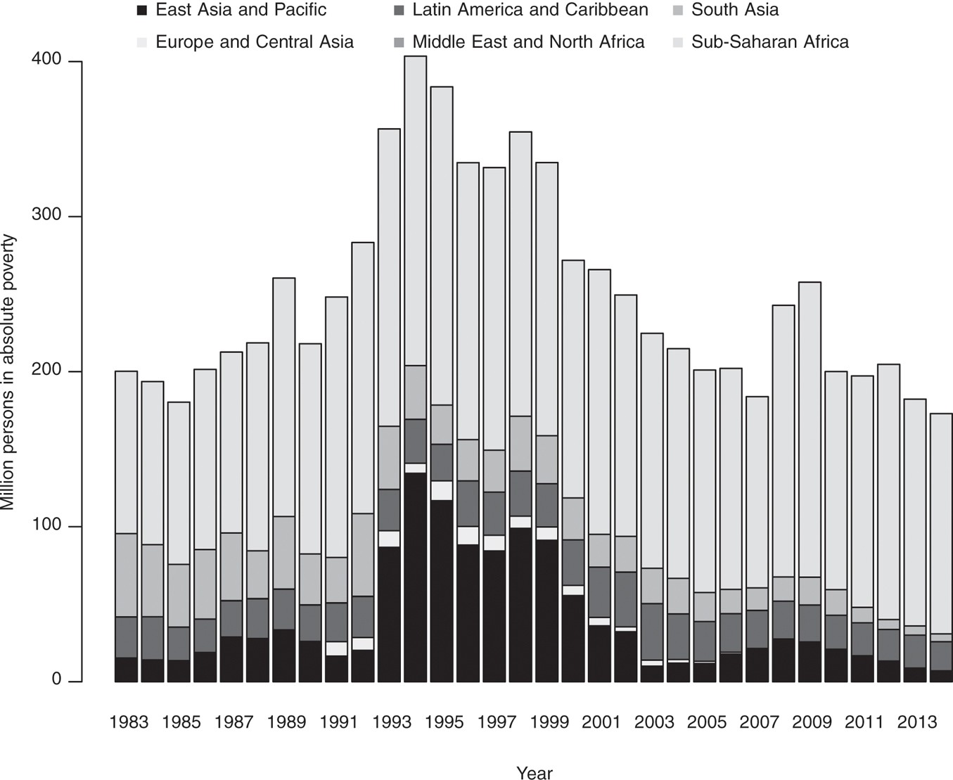 Figure 8: The geography of BBB based global absolute poverty on regional level, 1983–2014. Note that the region Middle East & North Africa is not visible due to the very low number of people living in absolute poverty in that region.