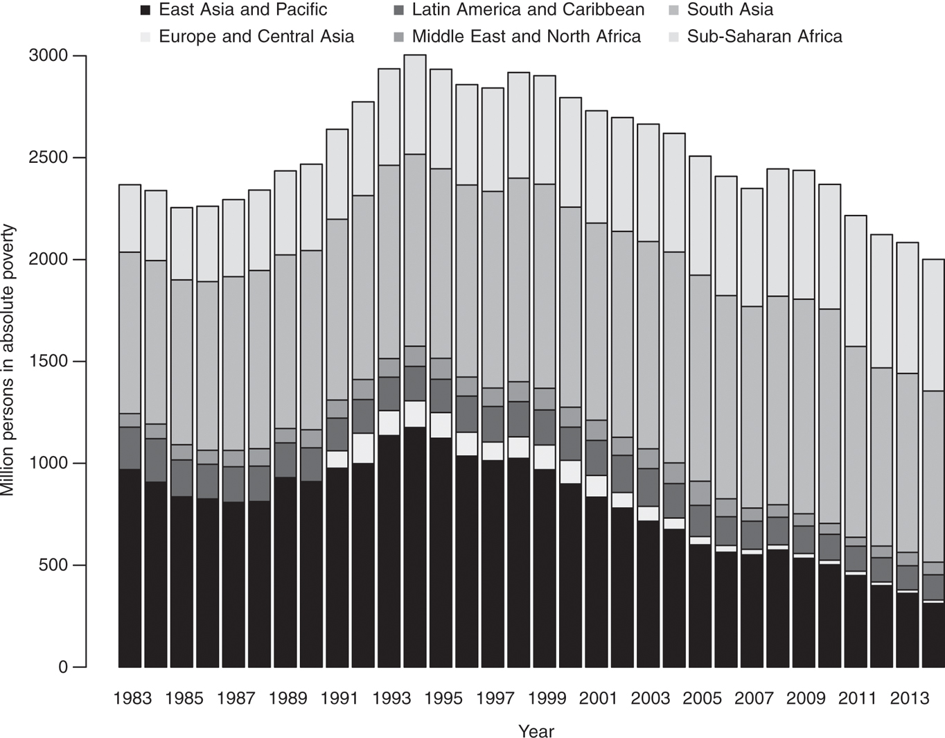 Figure 9: The geography of global absolute poverty on regional level, 1983–2014.