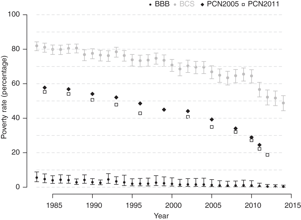 Figure 10: Evolution of absolute poverty rates in South Asia, 1983–2014.