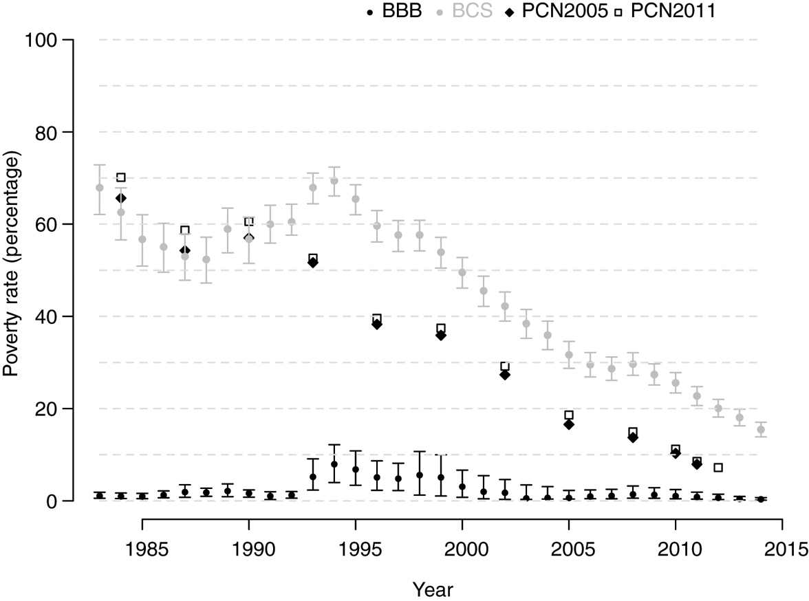 Figure 11: Evolution of absolute poverty rates in East Asia and Pacific, 1983–2014.