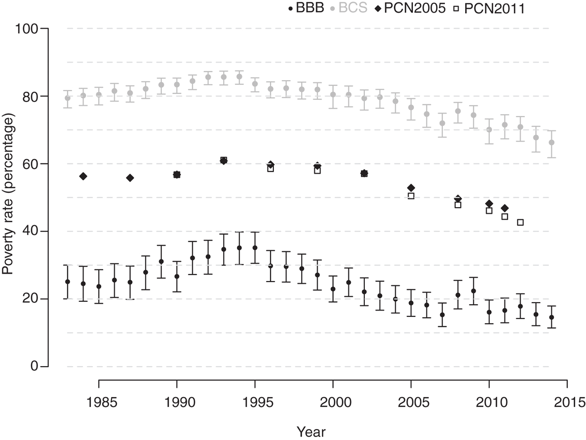 Figure 12: Evolution of absolute poverty rates in Sub-Saharan Africa, 1983–2014.