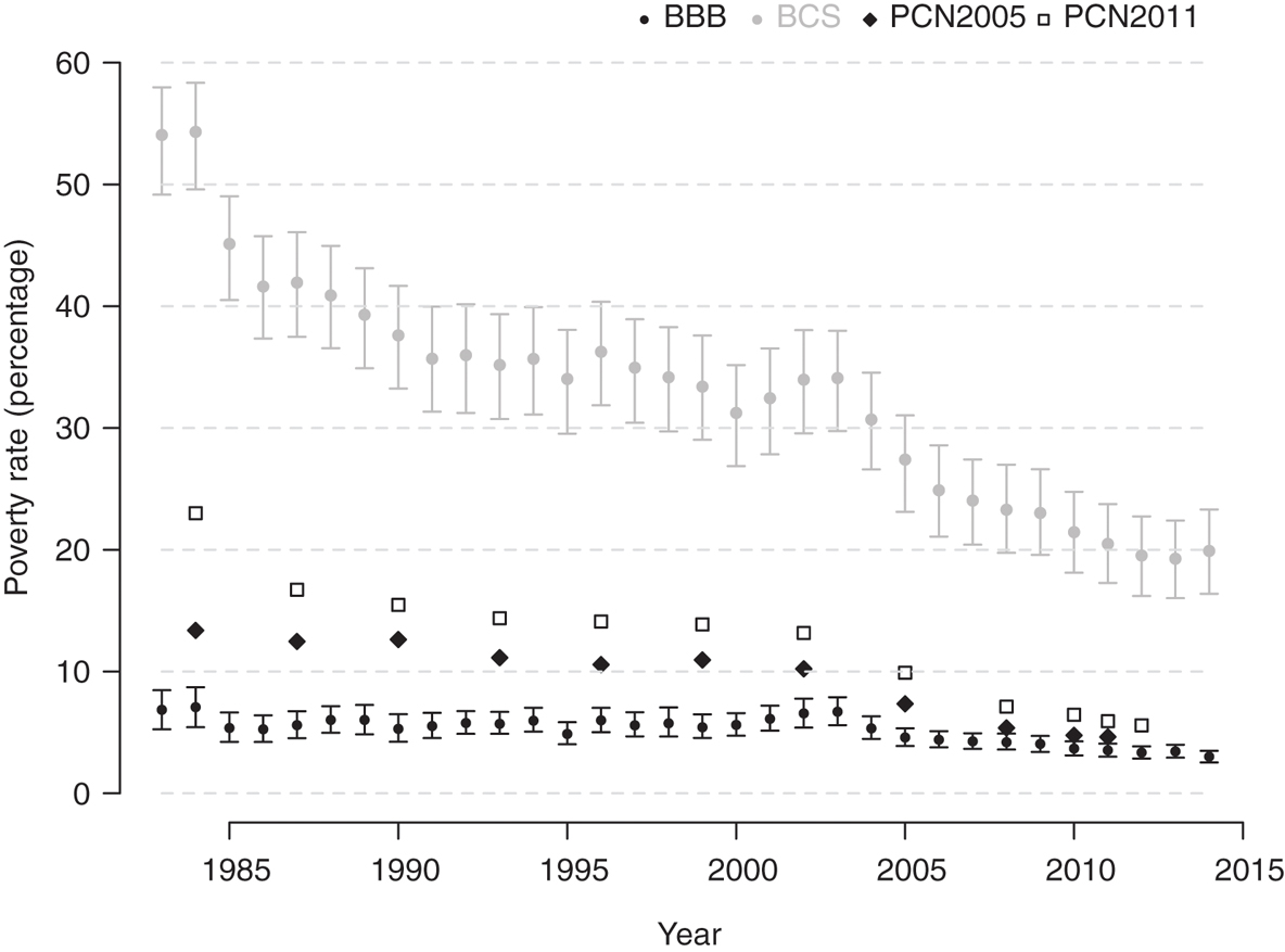 Figure 13: Evolution of absolute poverty rates in Latin America and Caribbean, 1983–2014.