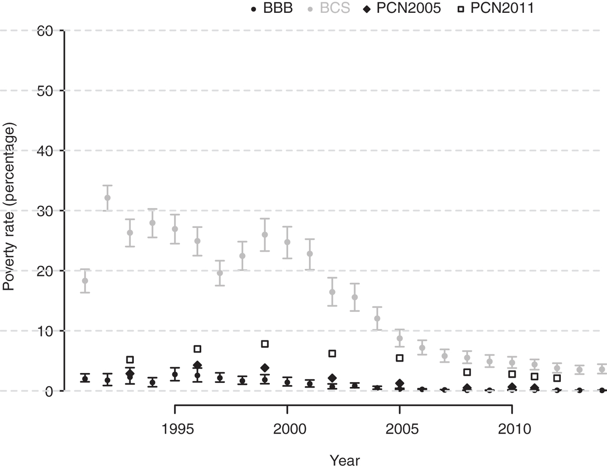 Figure 14: Evolution of absolute poverty rates in Europe and Central Asia, 1991–2014.