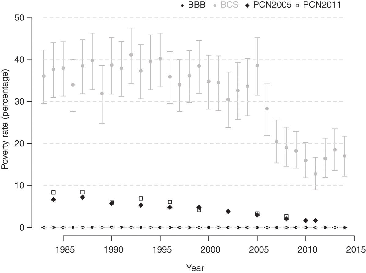 Figure 15: Evolution of absolute poverty rates in Middle East and North Africa, 1983–2014.