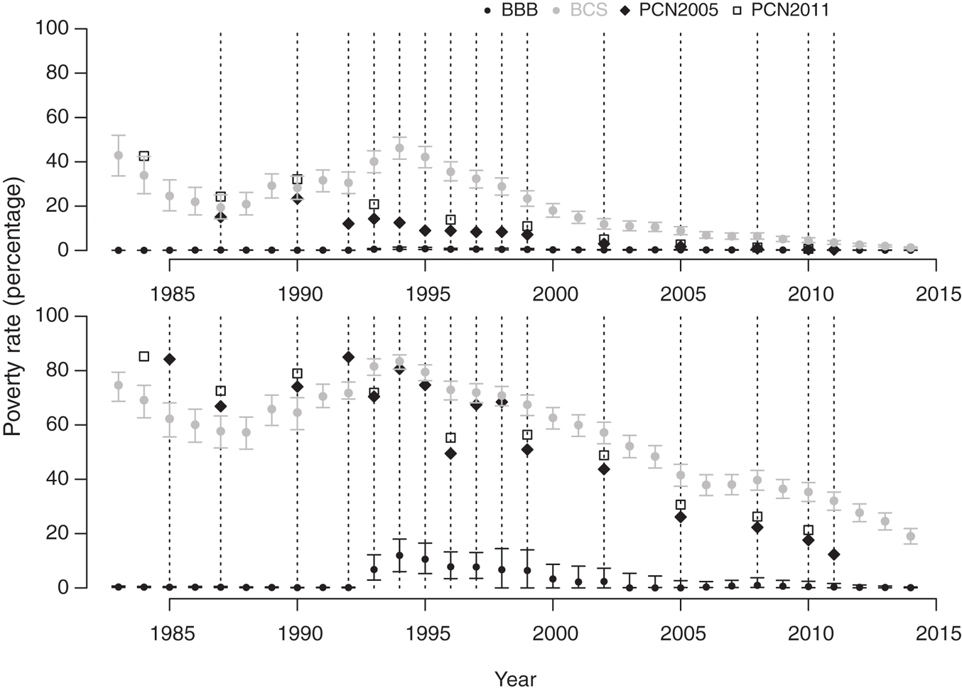 Figure 16: Evolution of poverty in urban and rural china, top panel and bottom panel respectively, 1983–2014.